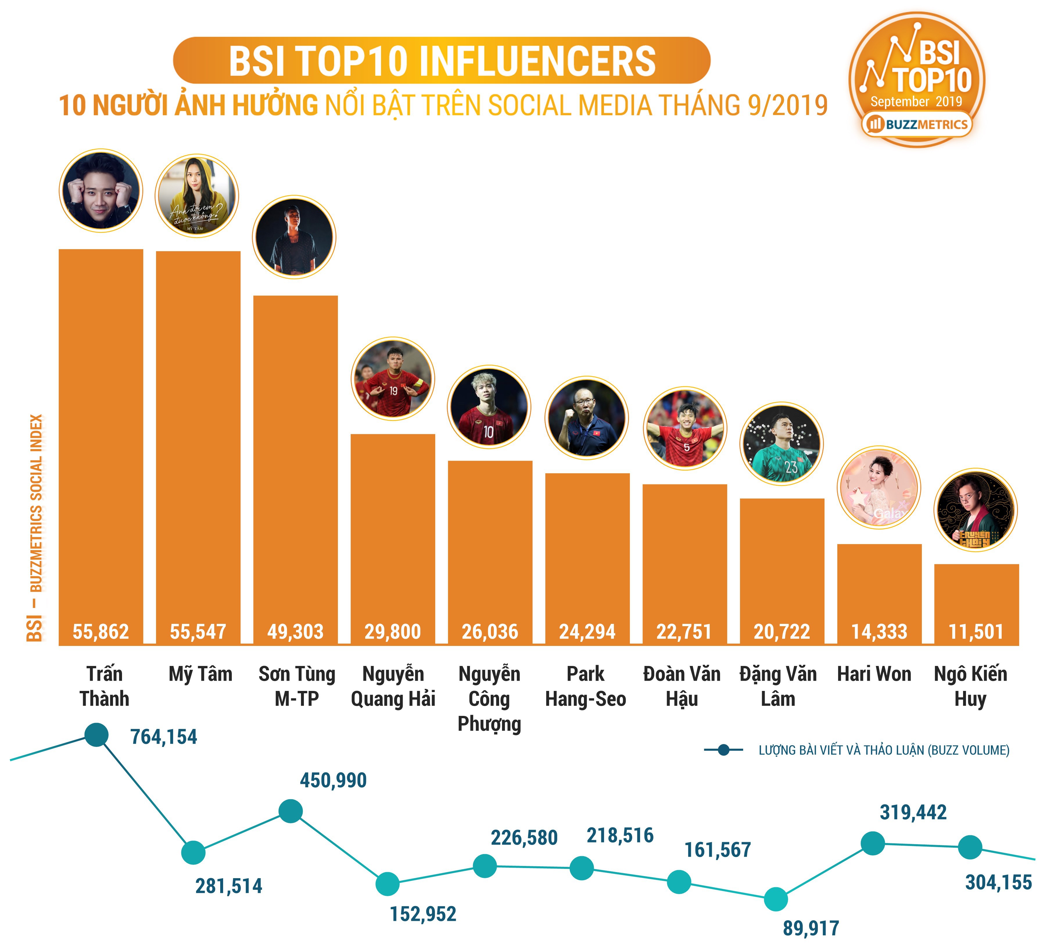 BSI - Top 10 người nổi tiếng