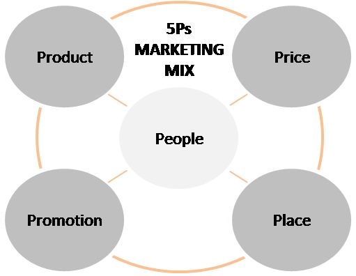 5P trong Marketing