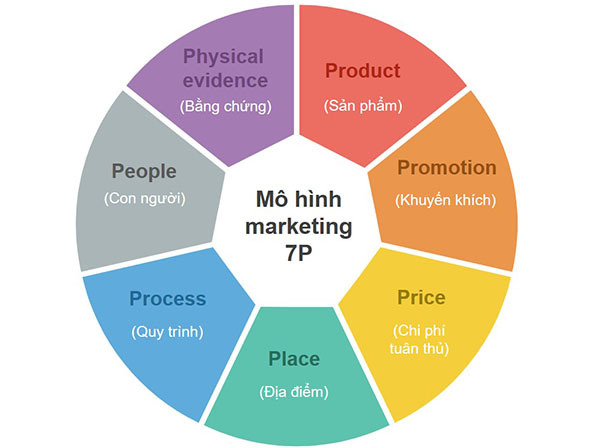  Ứng dụng marketing 7P