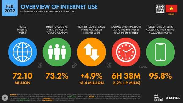 Số lượng người dùng Internet tại Việt Nam trong 2022